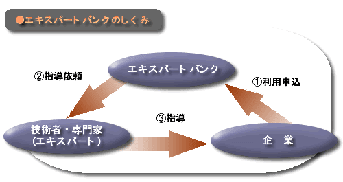 エキスパートバンクのしくみ